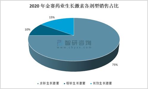 2020年中國重組生長激素行業(yè)市場分析 全球格局以諾和諾德為主導，生物技術推動發(fā)展